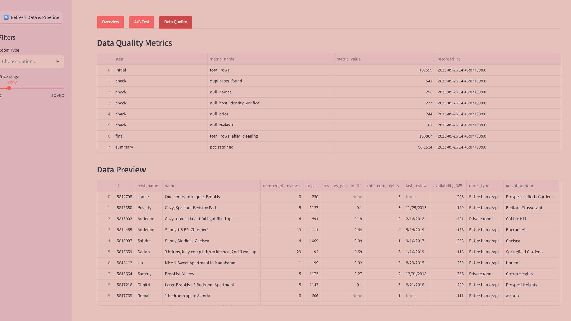 A/B Testing Dashboard Screenshot
