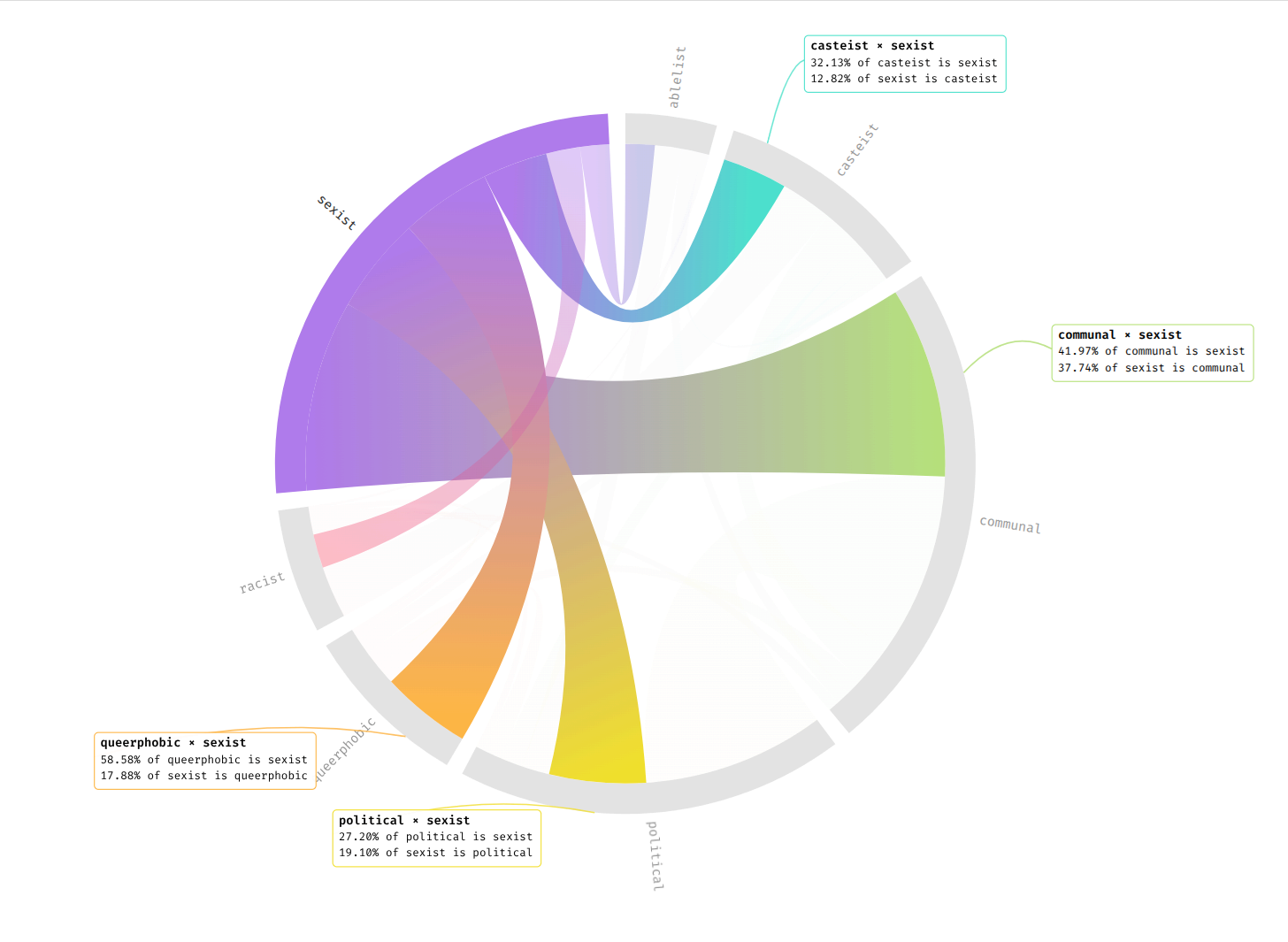 Chord Diagram Story Visualization Screenshot